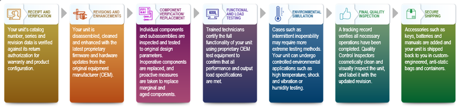 RA Remanufacturing Process