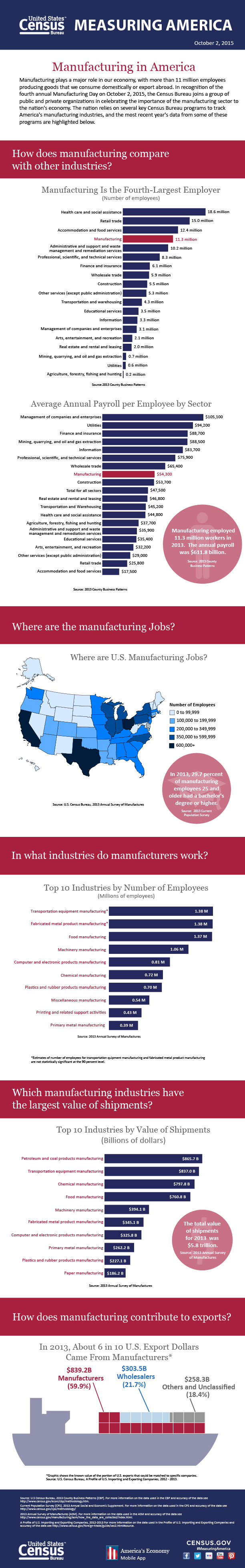 manufacturing in america