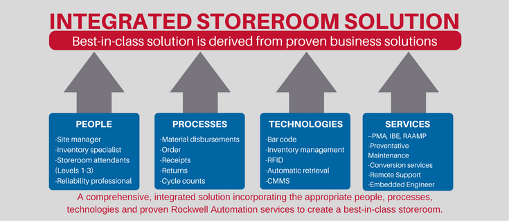 INTEGRATED STOREROOM SOLUTION