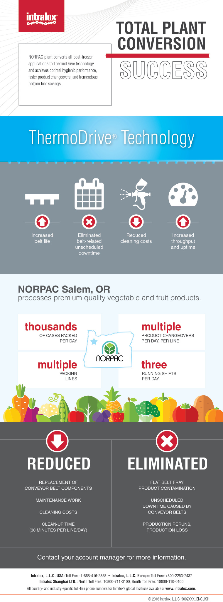 intralox thermodrive infographic