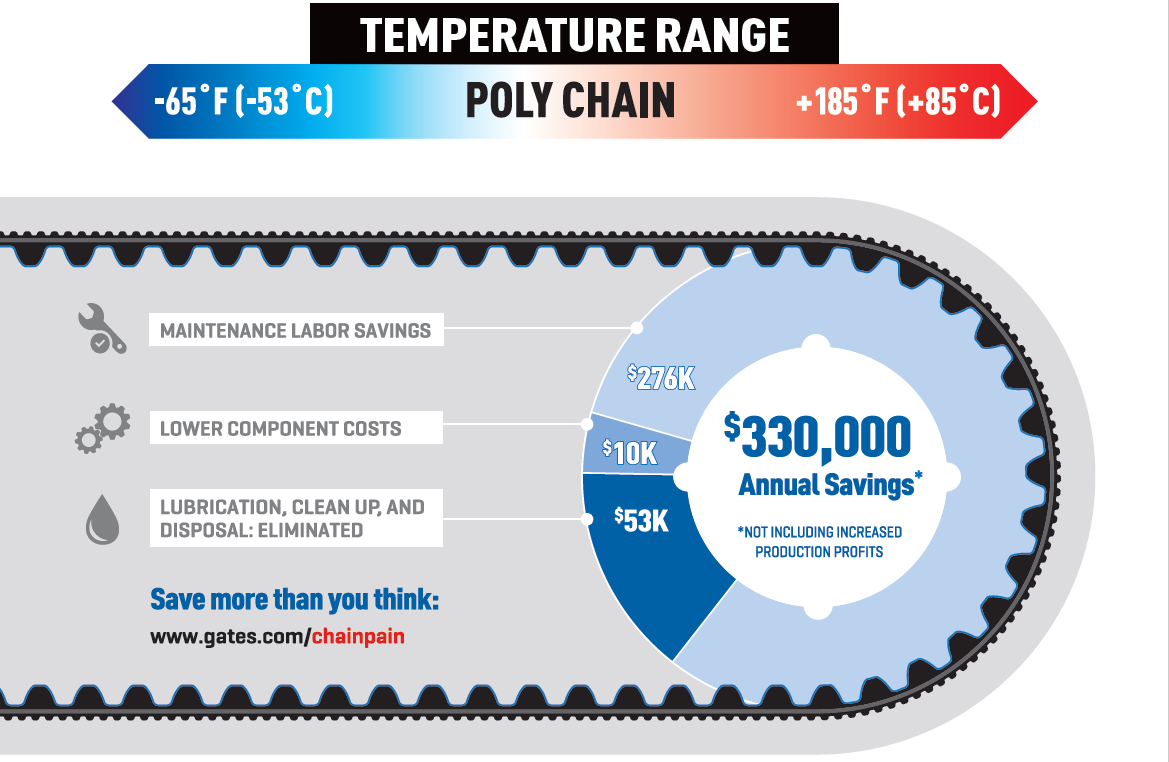 poly chain savings